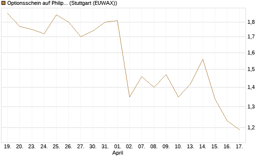Optionsschein auf Philip Morris [Goldman Sachs Bank Europe SE] Chart