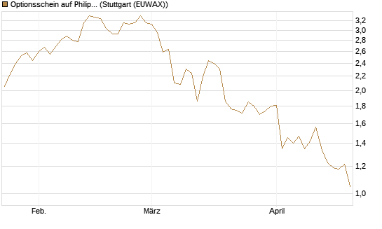 Optionsschein auf Philip Morris [Goldman Sachs Bank Europe SE] Chart