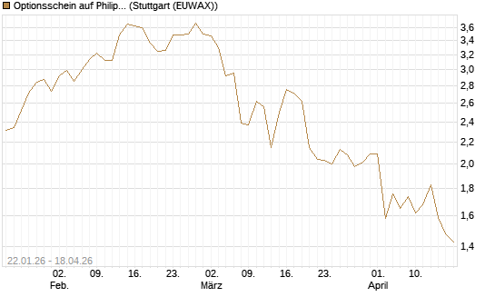 Optionsschein auf Philip Morris [Goldman Sachs Bank Europe SE] Chart