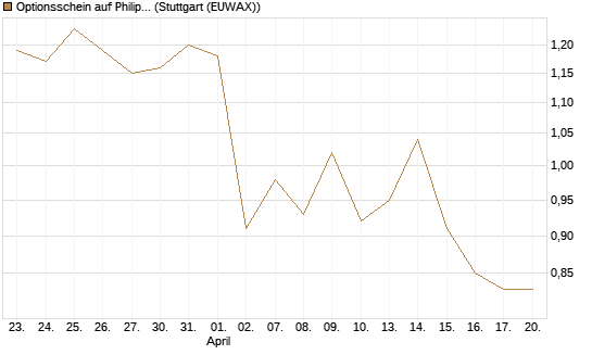 Optionsschein auf Philip Morris [Goldman Sachs Bank Europe SE] Chart