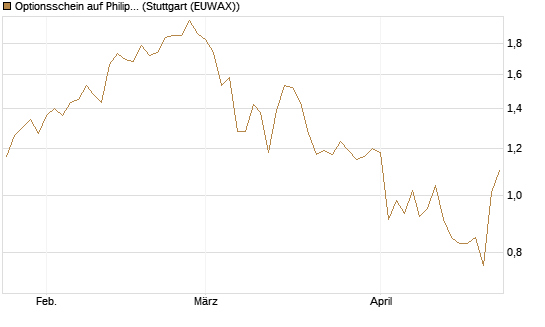 Optionsschein auf Philip Morris [Goldman Sachs Bank Europe SE] Chart