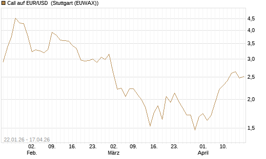 Call auf EUR/USD [DZ BANK AG] Chart