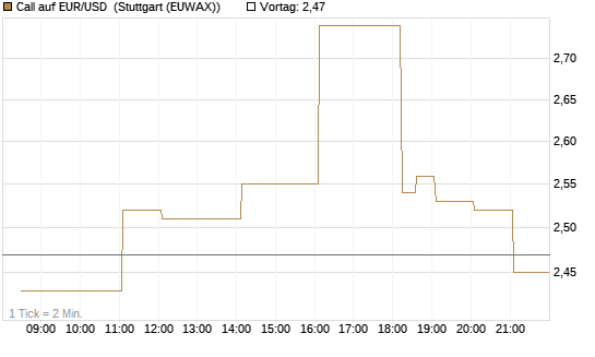 Call auf EUR/USD [DZ BANK AG] Chart