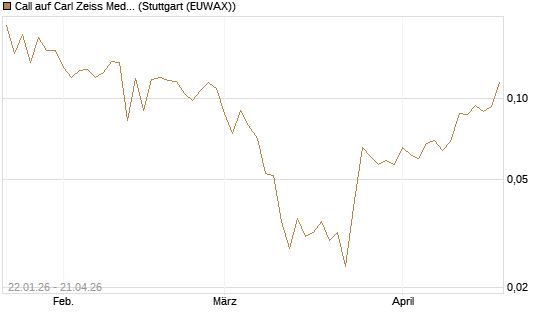 Call auf Carl Zeiss Meditec [HSBC Trinkaus & Burkhardt GmbH] Chart