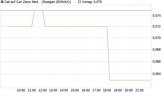 Call auf Carl Zeiss Meditec [HSBC Trinkaus & Burkhardt GmbH] Chart