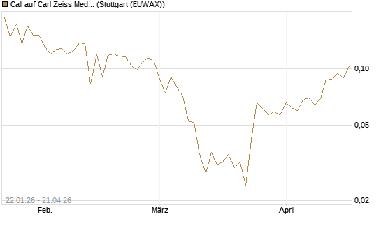 Call auf Carl Zeiss Meditec [HSBC Trinkaus & Burkhardt GmbH] Chart
