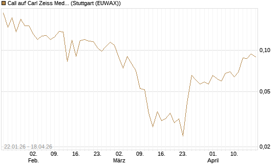 Call auf Carl Zeiss Meditec [HSBC Trinkaus & Burkhardt GmbH] Chart