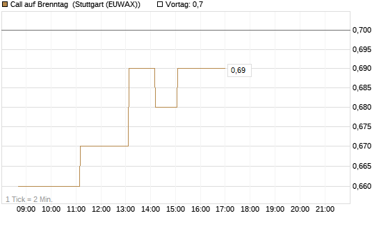 Call auf Brenntag [HSBC Trinkaus & Burkhardt GmbH] Chart