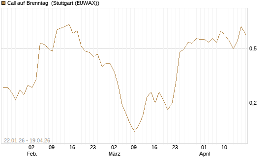 Call auf Brenntag [HSBC Trinkaus & Burkhardt GmbH] Chart