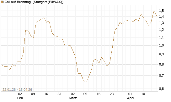 Call auf Brenntag [HSBC Trinkaus & Burkhardt GmbH] Chart