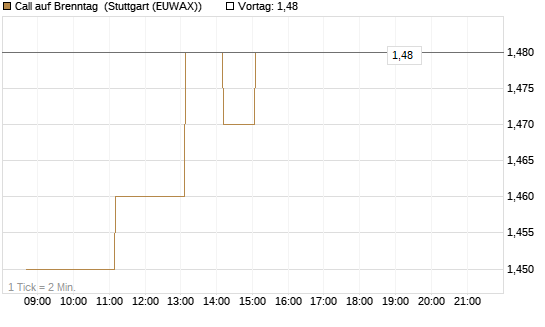 Call auf Brenntag [HSBC Trinkaus & Burkhardt GmbH] Chart
