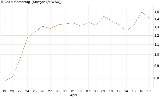 Call auf Brenntag [HSBC Trinkaus & Burkhardt GmbH] Chart