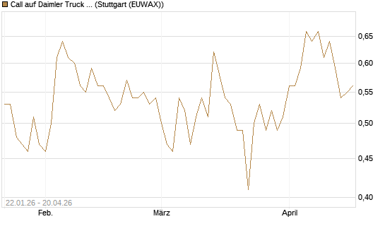 Call auf Daimler Truck Holding [HSBC Trinkaus & Burkhardt GmbH] Chart