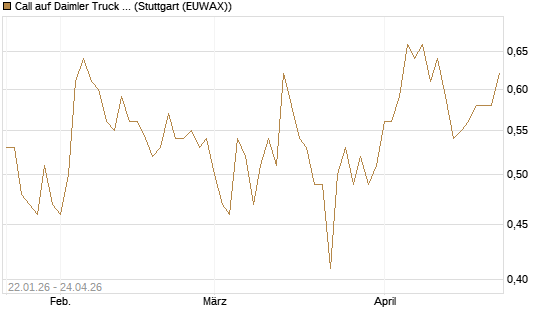 Call auf Daimler Truck Holding [HSBC Trinkaus & Burkhardt GmbH] Chart
