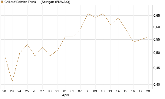 Call auf Daimler Truck Holding [HSBC Trinkaus & Burkhardt GmbH] Chart