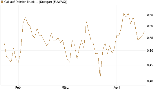 Call auf Daimler Truck Holding [HSBC Trinkaus & Burkhardt GmbH] Chart