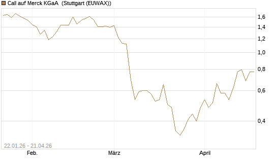 Call auf Merck KGaA [HSBC Trinkaus & Burkhardt GmbH] Chart