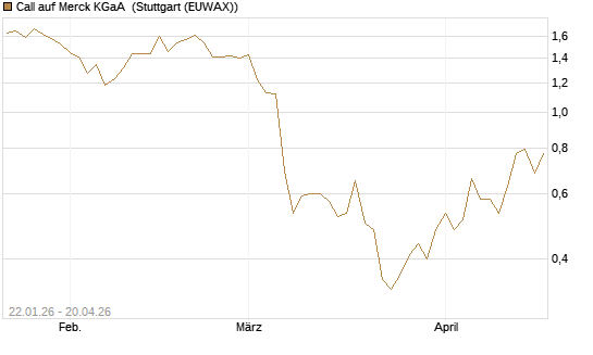 Call auf Merck KGaA [HSBC Trinkaus & Burkhardt GmbH] Chart