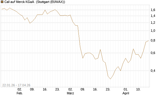 Call auf Merck KGaA [HSBC Trinkaus & Burkhardt GmbH] Chart