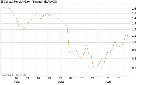 Call auf Merck KGaA [HSBC Trinkaus & Burkhardt GmbH] Chart