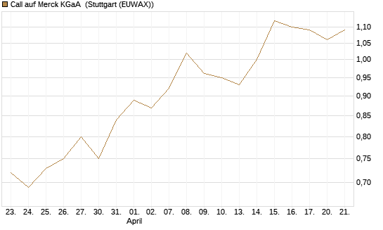 Call auf Merck KGaA [HSBC Trinkaus & Burkhardt GmbH] Chart