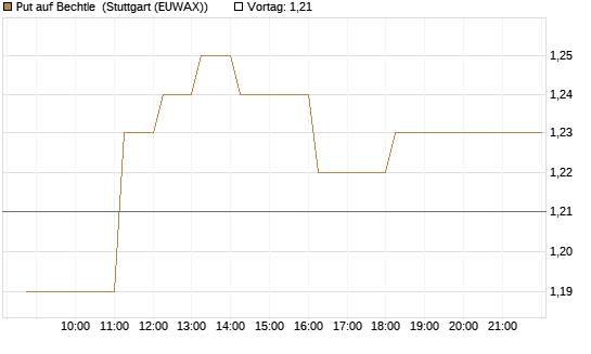 Put auf Bechtle [HSBC Trinkaus & Burkhardt GmbH] Chart