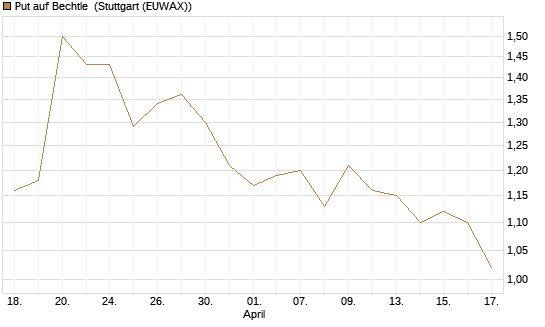Put auf Bechtle [HSBC Trinkaus & Burkhardt GmbH] Chart