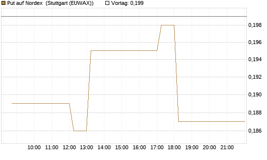 Put auf Nordex [HSBC Trinkaus & Burkhardt GmbH] Chart