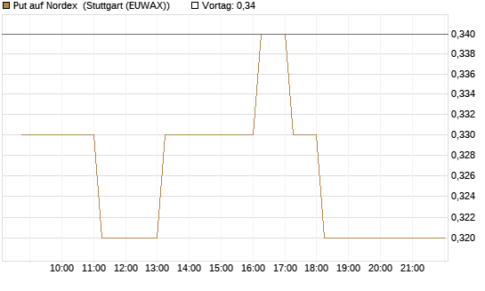 Put auf Nordex [HSBC Trinkaus & Burkhardt GmbH] Chart