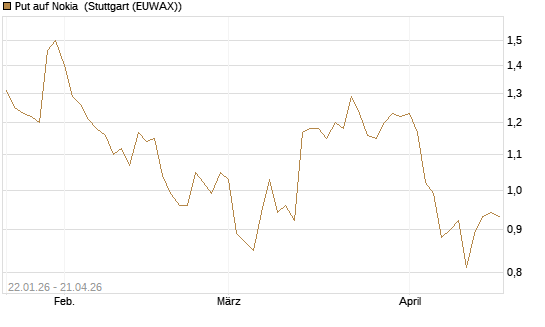 Put auf Nokia [HSBC Trinkaus & Burkhardt GmbH] Chart