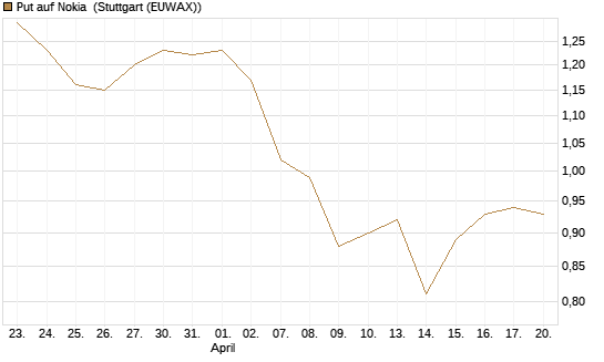 Put auf Nokia [HSBC Trinkaus & Burkhardt GmbH] Chart