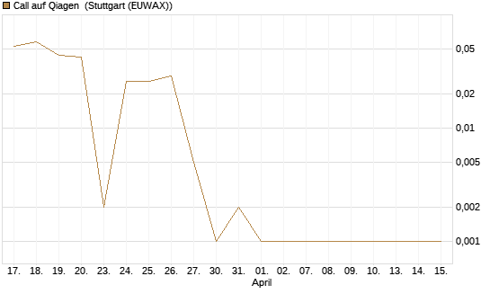 Call auf Qiagen [DZ BANK AG] Chart