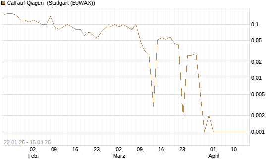 Call auf Qiagen [DZ BANK AG] Chart