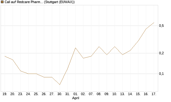 Call auf Redcare Pharmacy N.V.  [DZ BANK AG] Chart