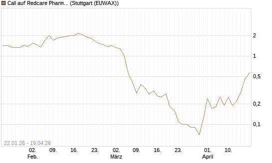 Call auf Redcare Pharmacy N.V.  [DZ BANK AG] Chart