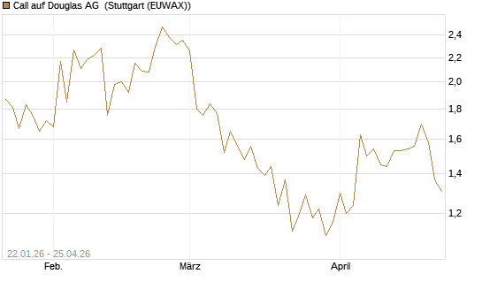 Call auf Douglas AG [DZ BANK AG] Chart