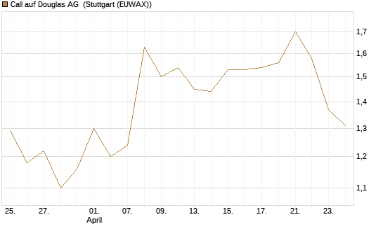 Call auf Douglas AG [DZ BANK AG] Chart