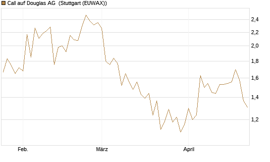 Call auf Douglas AG [DZ BANK AG] Chart