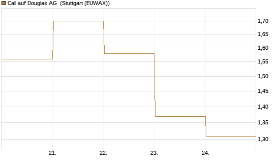 Call auf Douglas AG [DZ BANK AG] Chart