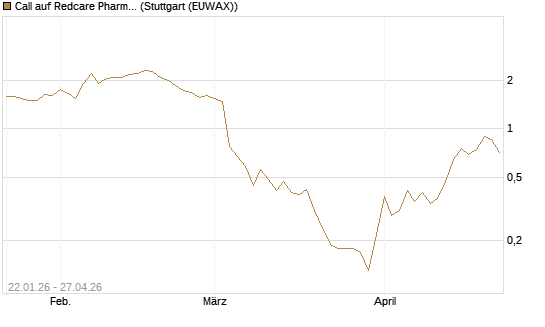 Call auf Redcare Pharmacy N.V.  [DZ BANK AG] Chart