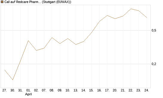 Call auf Redcare Pharmacy N.V.  [DZ BANK AG] Chart