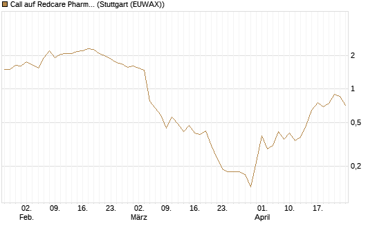 Call auf Redcare Pharmacy N.V.  [DZ BANK AG] Chart