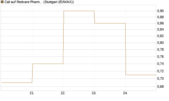 Call auf Redcare Pharmacy N.V.  [DZ BANK AG] Chart