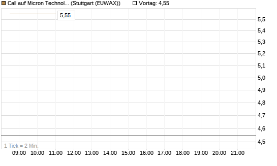Call auf Micron Technology [DZ BANK AG] Chart