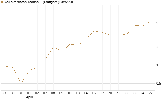 Call auf Micron Technology [DZ BANK AG] Chart