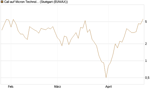 Call auf Micron Technology [DZ BANK AG] Chart