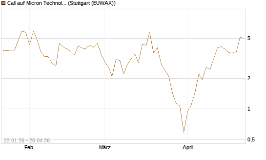 Call auf Micron Technology [DZ BANK AG] Chart