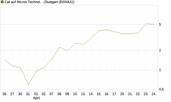 Call auf Micron Technology [DZ BANK AG] Chart