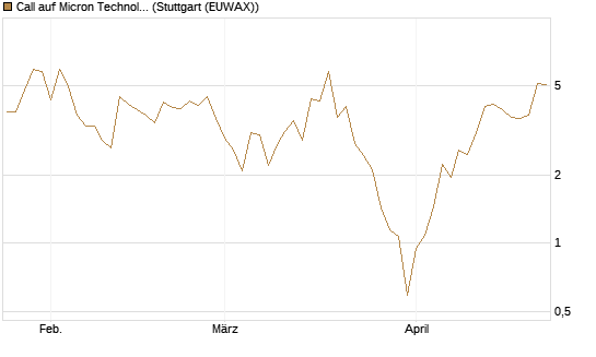 Call auf Micron Technology [DZ BANK AG] Chart