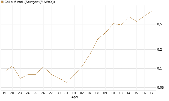 Call auf Intel [DZ BANK AG] Chart
